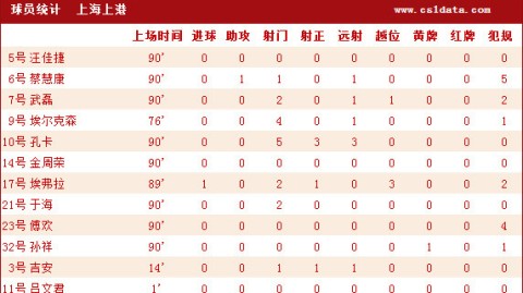 上港对泰达比分预测 + 卫冕冠军深陷困境，负分垫底的津门虎能否打破不胜魔咒？
