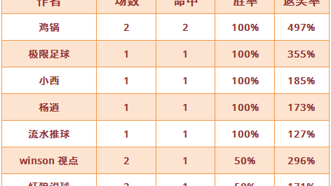北单比分预测｜草根科克城主场迎战波兰劲旅，欧协联爆冷剧本即将上演？