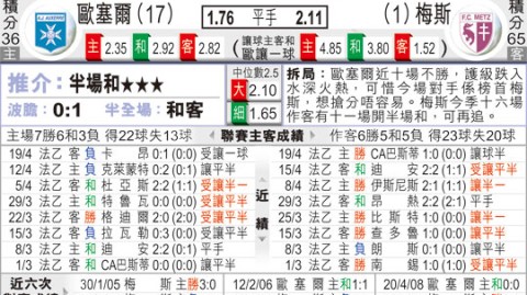 梅斯vs欧塞尔比分预测：主场虫血拼客场虫，保级6分战谁先止血？