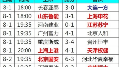 国安VS华夏幸福！负分清零遇连败，谁能终结颓势？——中超第7轮前瞻