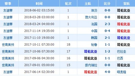 美国哥伦比亚比分预测：21年不胜魔咒能否在本土世界杯年打破？