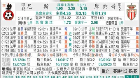 蔚蓝海岸德比剧本如何书写？尼斯对摩纳哥预测比分是1-1闷平收场还是进球大战？