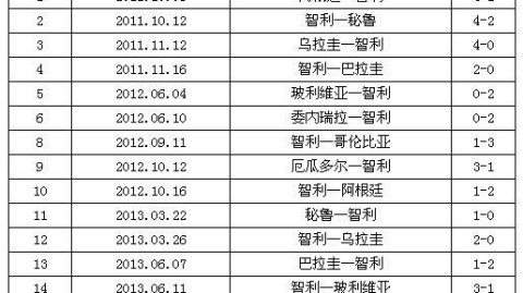 巴西vs智利比分预测：桑巴军团主场迎战焕新智利，世预赛收官战能否轻松取胜？